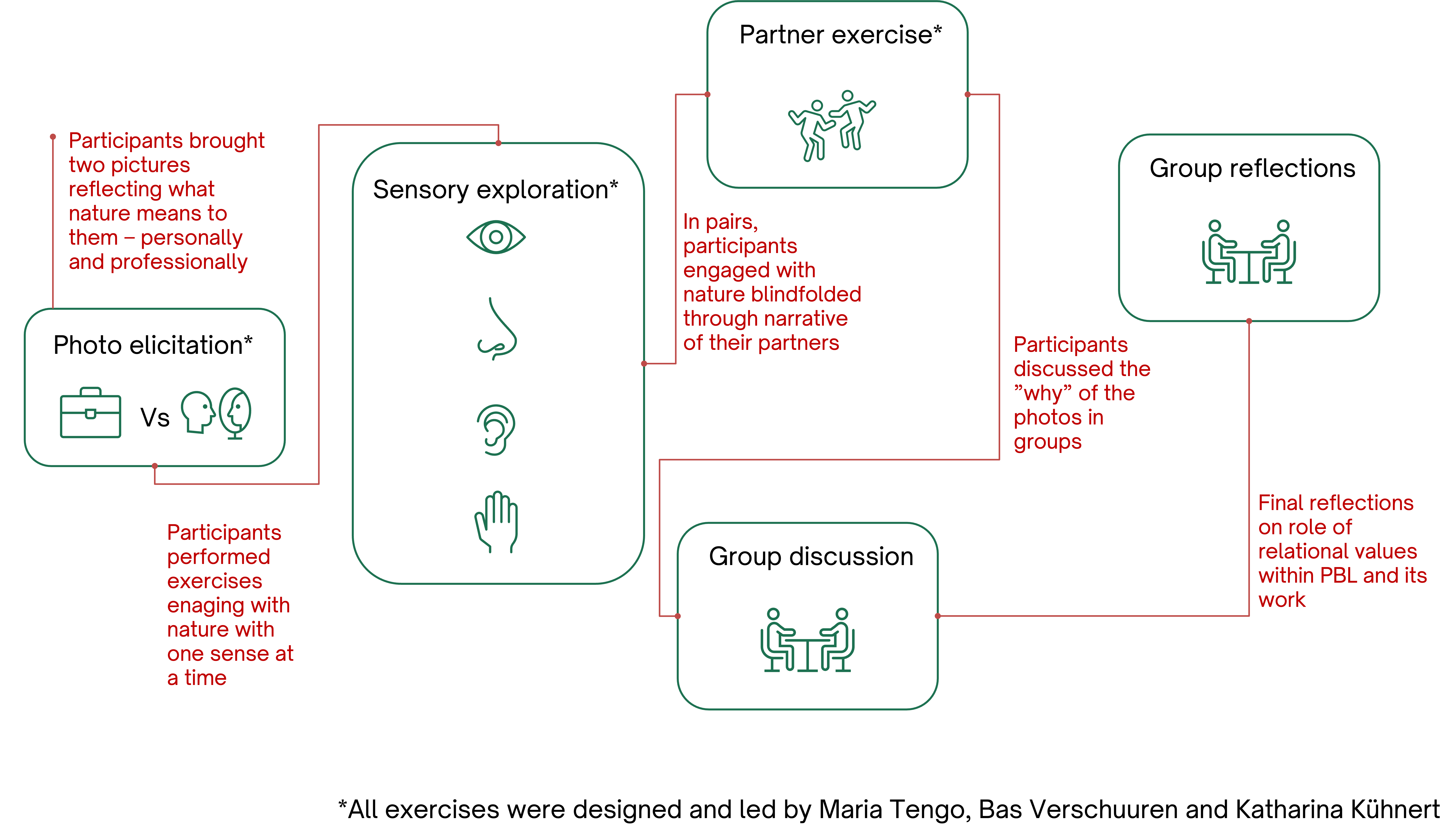 Methods workflow diagram