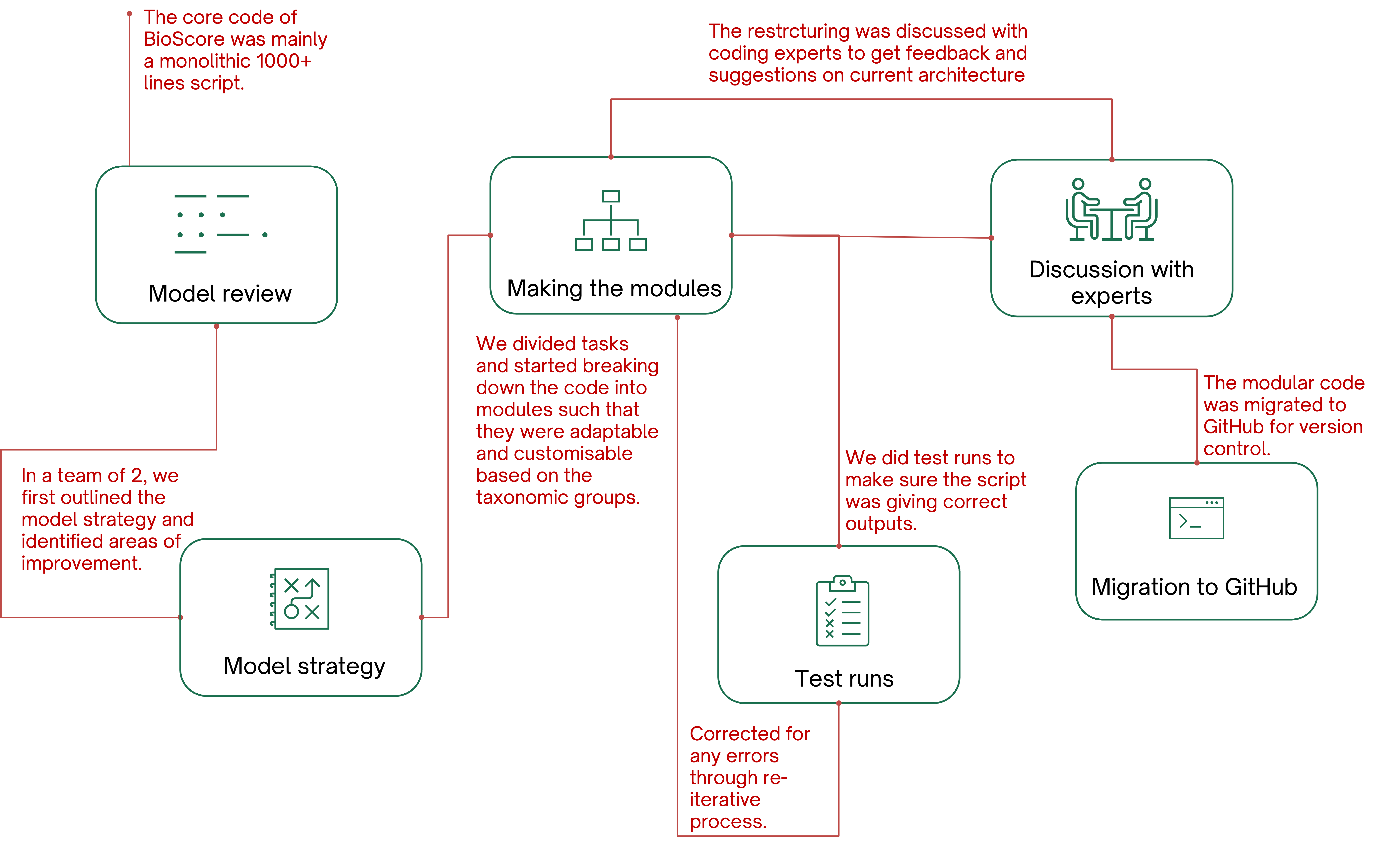 Methods workflow diagram
